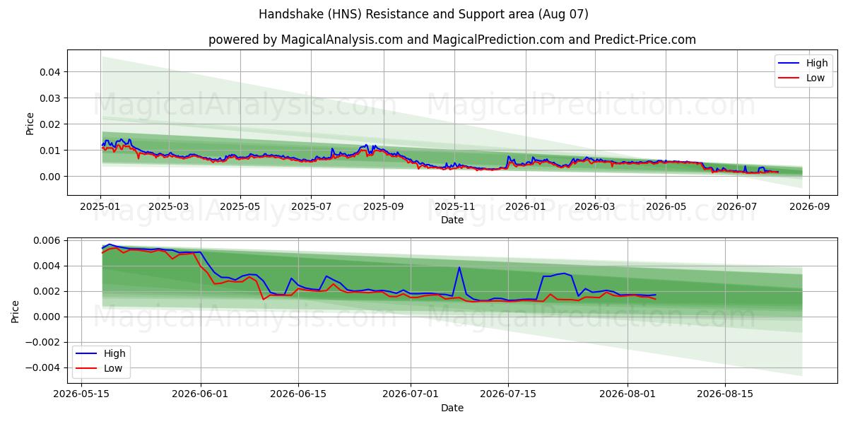  Handdruk (HNS) Support and Resistance area (06 Aug) 