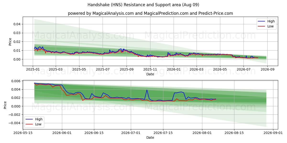  Handslag (HNS) Support and Resistance area (08 Aug) 