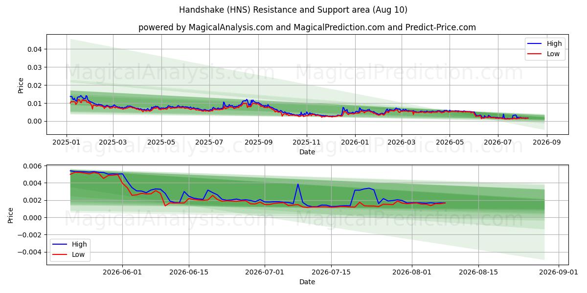  Håndtryk (HNS) Support and Resistance area (09 Aug) 