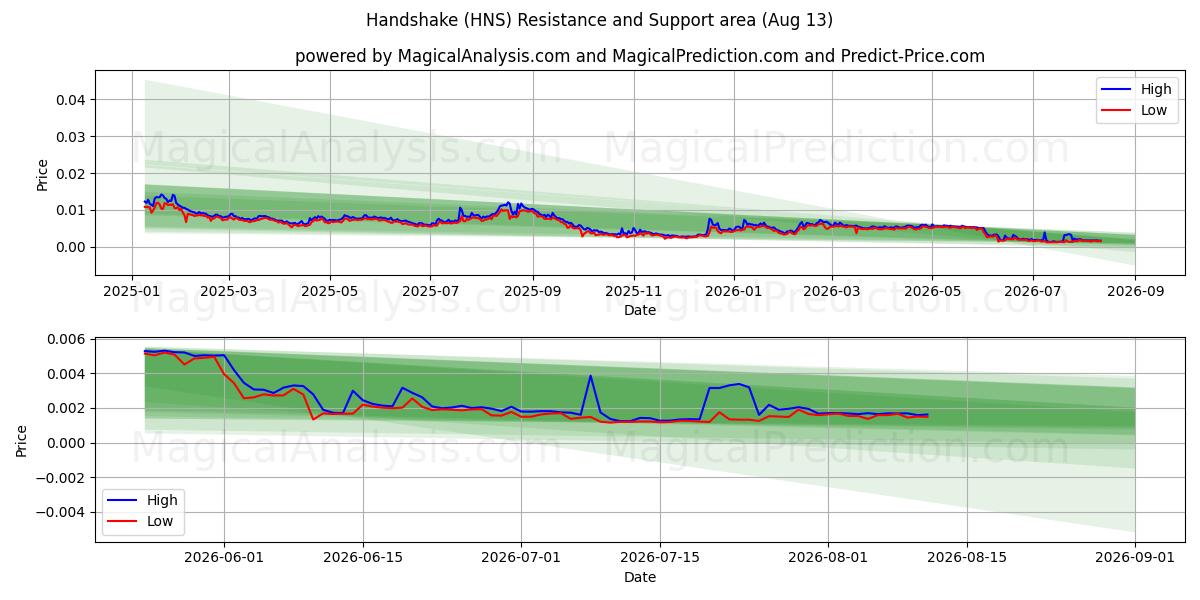  Aperto de mão (HNS) Support and Resistance area (12 Aug) 