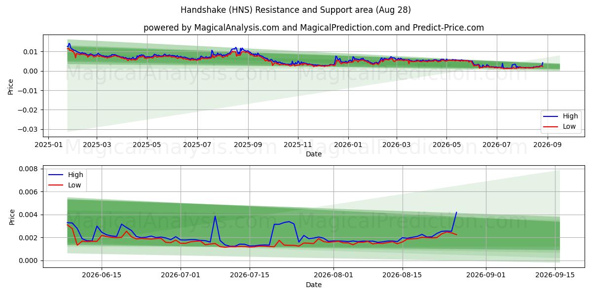  Händedruck (HNS) Support and Resistance area (27 Aug) 