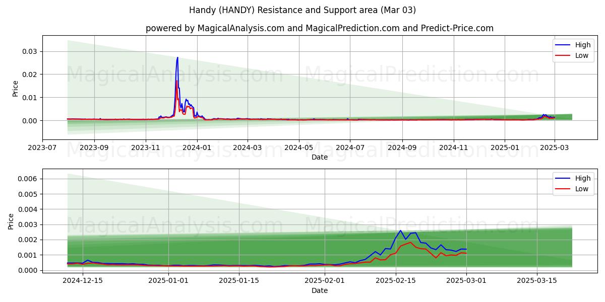  Удобный (HANDY) Support and Resistance area (03 Mar) 