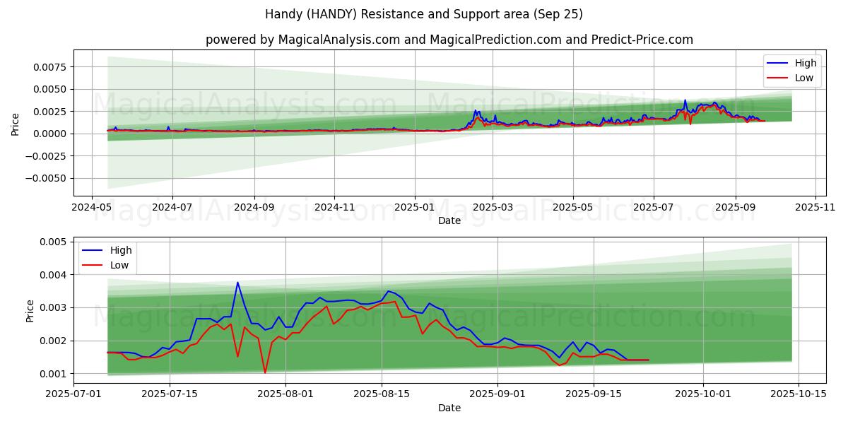  Pratique (HANDY) Support and Resistance area (24 Sep) 