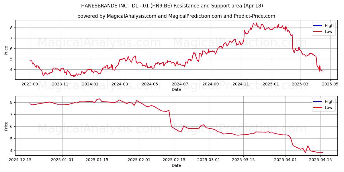  HANESBRANDS INC.  DL -,01 (HN9.BE) Support and Resistance area (18 Apr) 