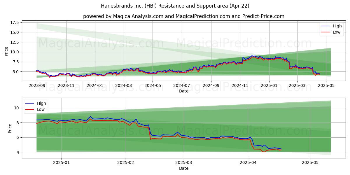  Hanesbrands Inc. (HBI) Support and Resistance area (22 Apr) 