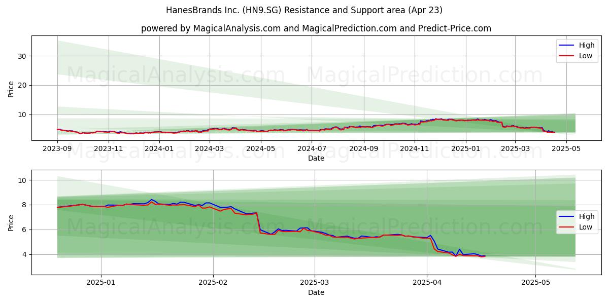  HanesBrands Inc. (HN9.SG) Support and Resistance area (23 Apr) 