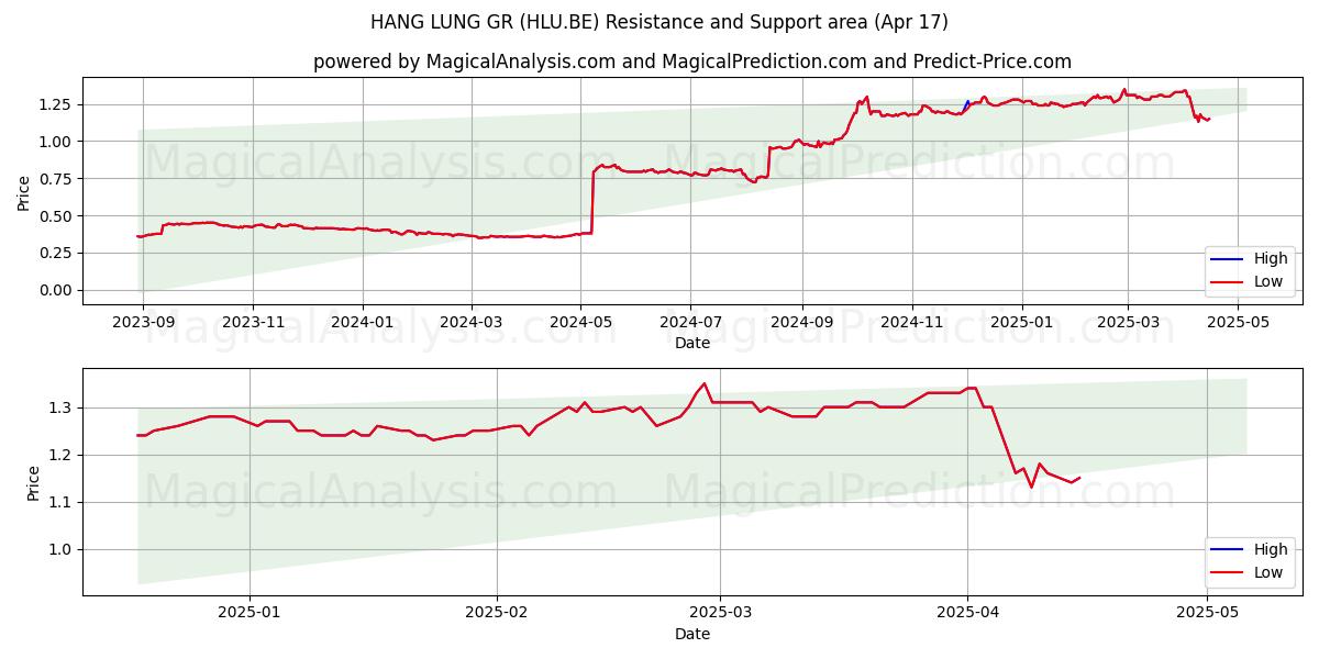  HANG LUNG GR (HLU.BE) Support and Resistance area (17 Apr) 