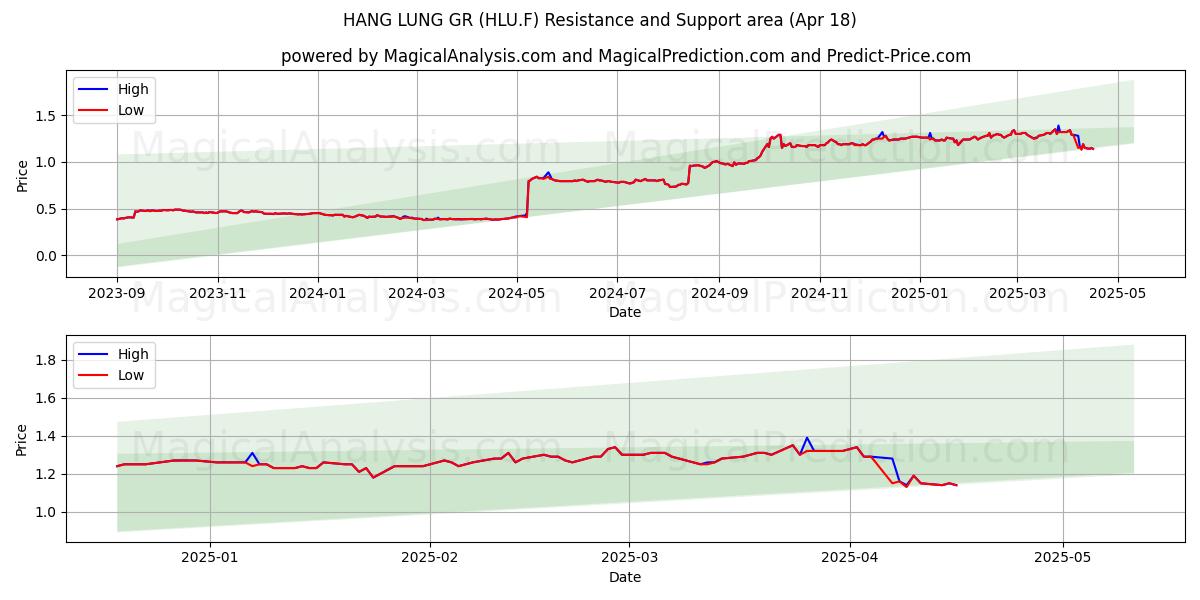  HANG LUNG GR (HLU.F) Support and Resistance area (18 Apr) 
