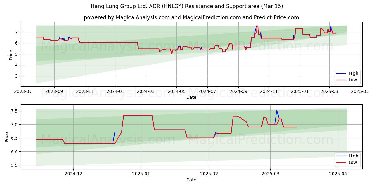  Hang Lung Group Ltd. ADR (HNLGY) Support and Resistance area (15 Mar) 