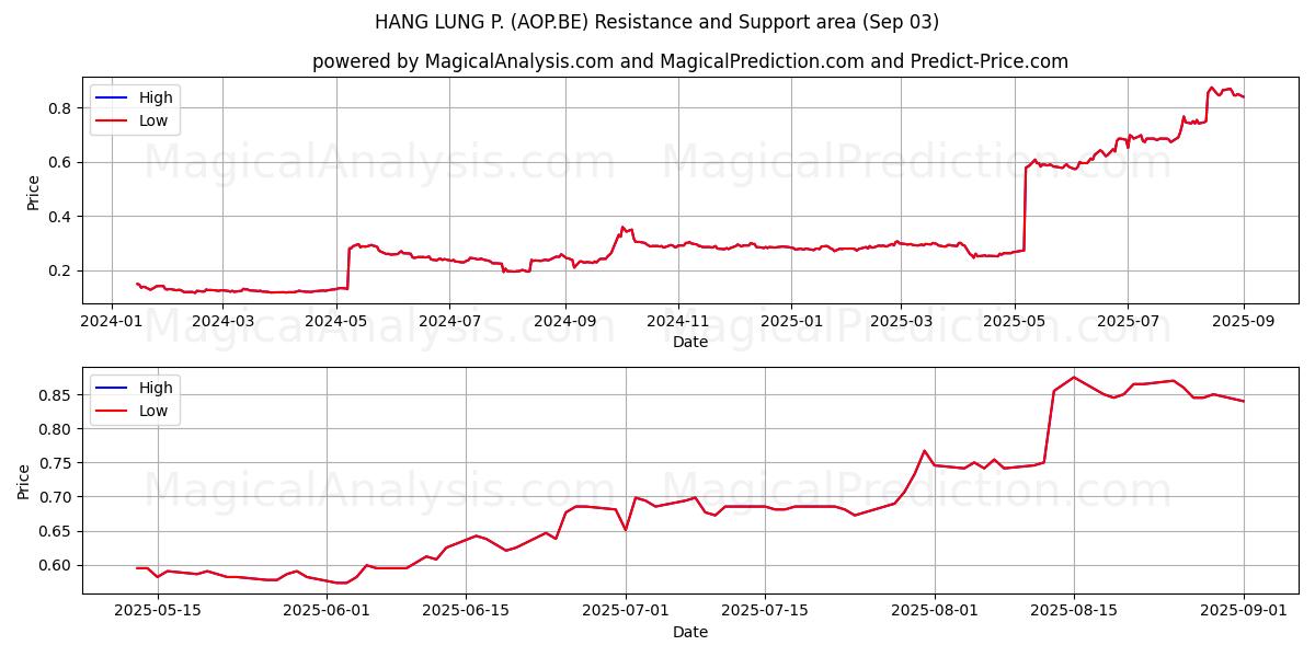  HANG LUNG P. (AOP.BE) Support and Resistance area (02 Sep) 