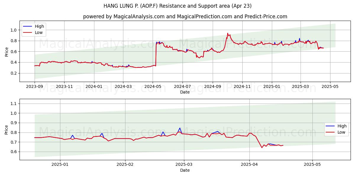  HANG LUNG P. (AOP.F) Support and Resistance area (23 Apr) 