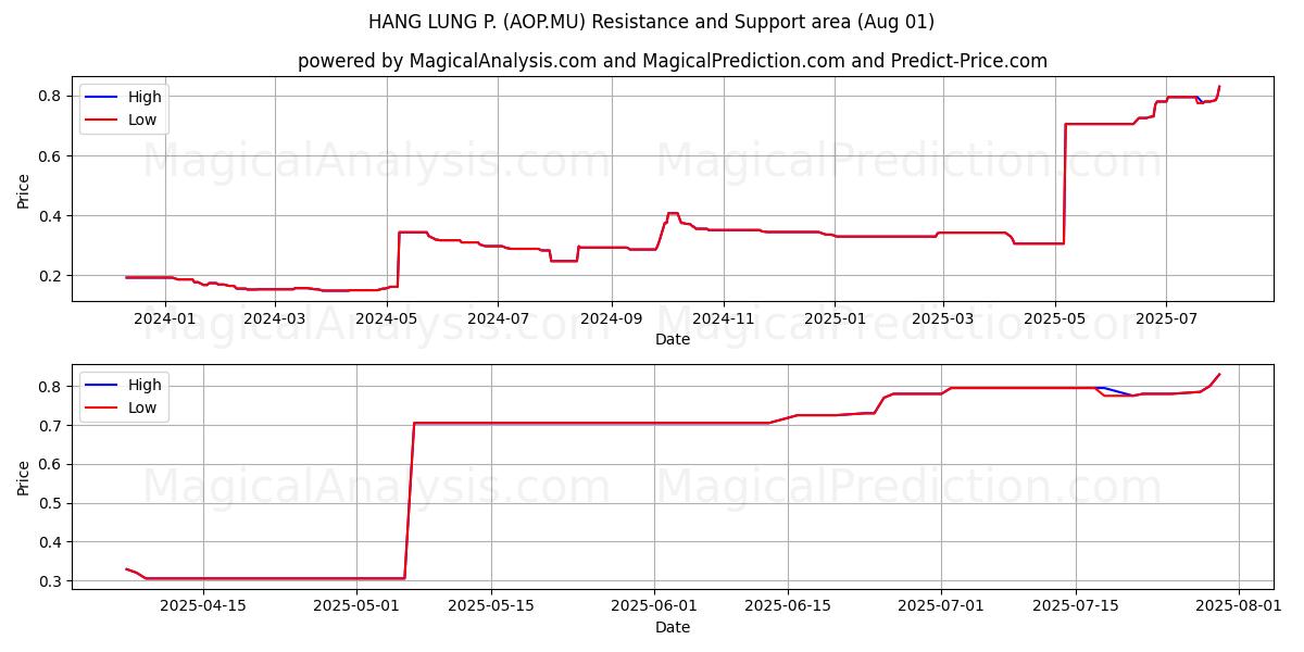  HANG LUNG P. (AOP.MU) Support and Resistance area (31 Jul) 