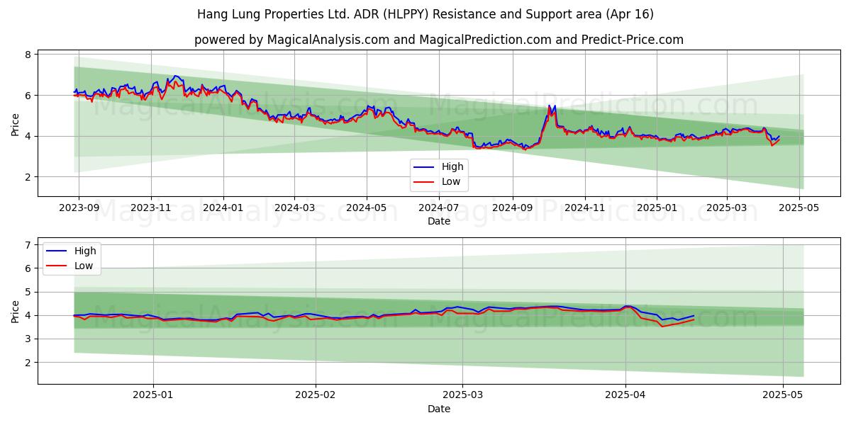  Hang Lung Properties Ltd. ADR (HLPPY) Support and Resistance area (16 Apr) 