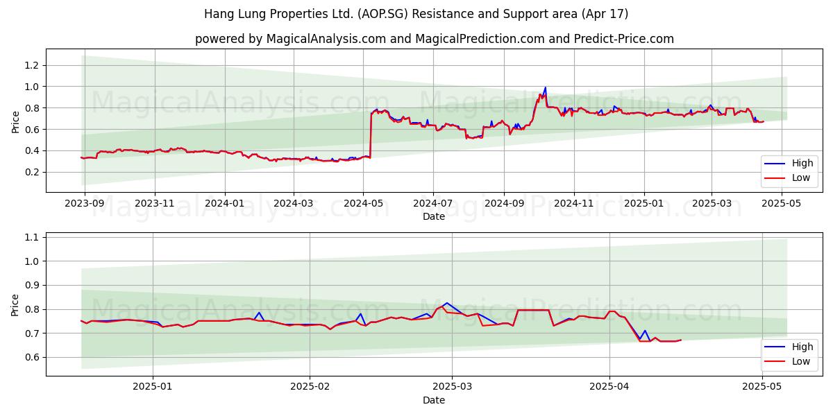  Hang Lung Properties Ltd. (AOP.SG) Support and Resistance area (17 Apr) 