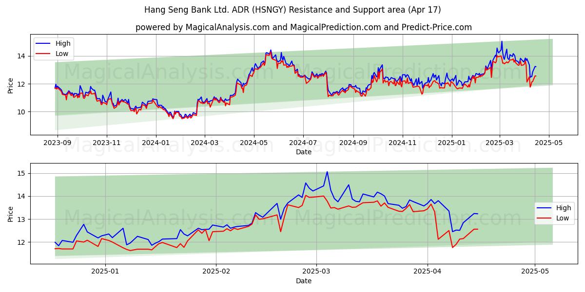  Hang Seng Bank Ltd. ADR (HSNGY) Support and Resistance area (17 Apr) 