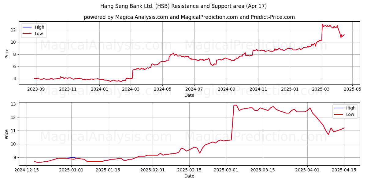  Hang Seng Bank Ltd. (HSB) Support and Resistance area (17 Apr) 