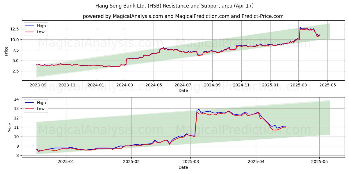  Hang Seng Bank Ltd. (HSB) Support and Resistance area (17 Apr) 