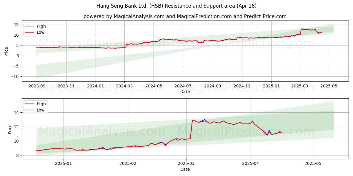  Hang Seng Bank Ltd. (HSB) Support and Resistance area (18 Apr) 