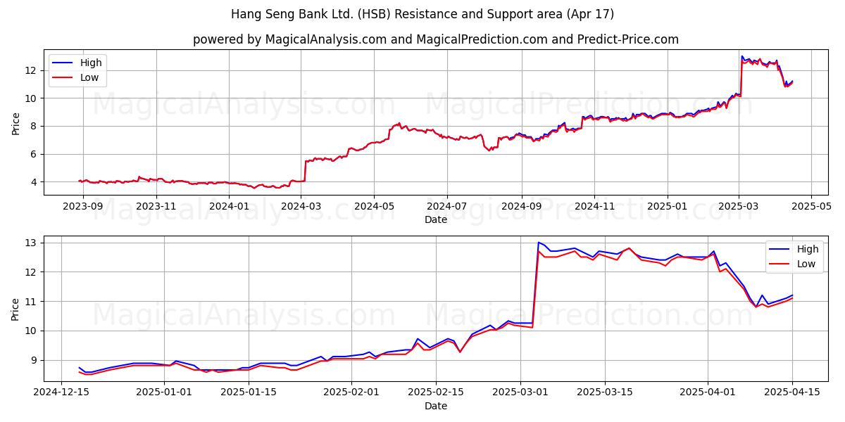  Hang Seng Bank Ltd. (HSB) Support and Resistance area (17 Apr) 