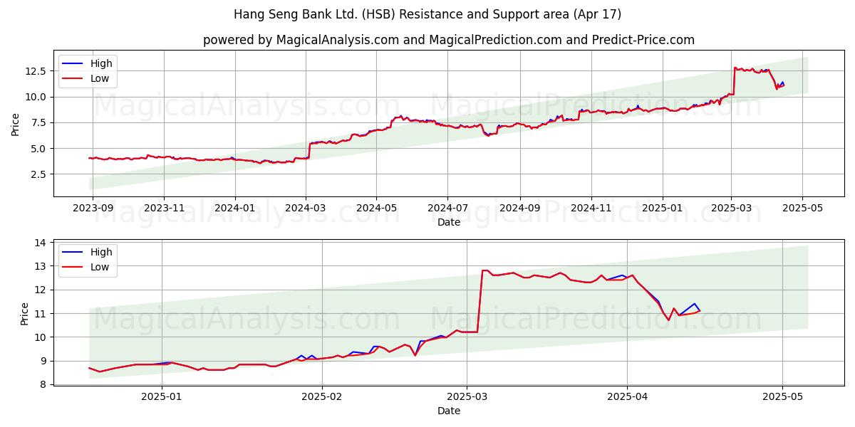  Hang Seng Bank Ltd. (HSB) Support and Resistance area (17 Apr) 
