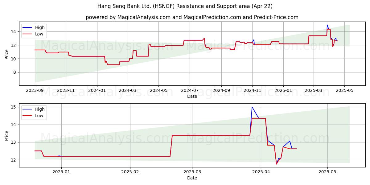  Hang Seng Bank Ltd. (HSNGF) Support and Resistance area (22 Apr) 