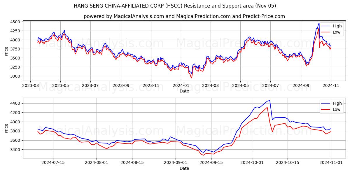  HANG SENG CHINA-AFFILIATED CORP (HSCC) Support and Resistance area (05 Nov) 