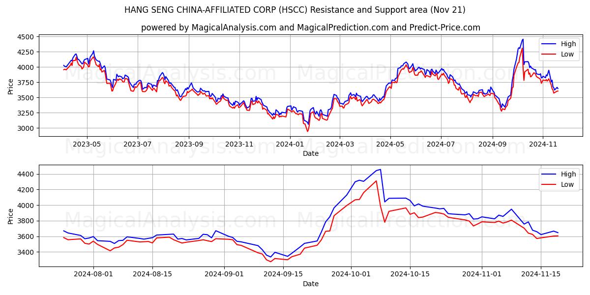  HANG SENG KIINAN SIJOITTAINEN OYJ (HSCC) Support and Resistance area (21 Nov) 