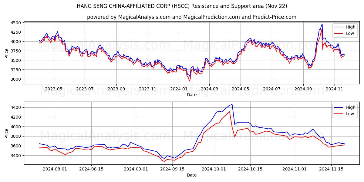  HANG SENG CHINA GELIEERDE CORP (HSCC) Support and Resistance area (22 Nov) 