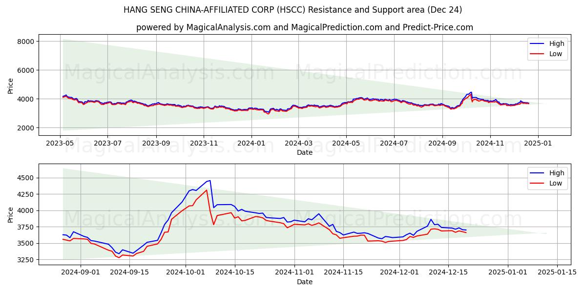  HANG SENG KINA-AFFILIATED CORP (HSCC) Support and Resistance area (24 Dec) 