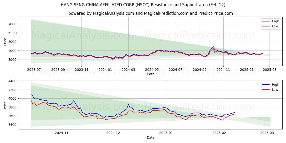  HANG SENG CHINA-AFFILIATED CORP (HSCC) Support and Resistance area (25 Jan) 