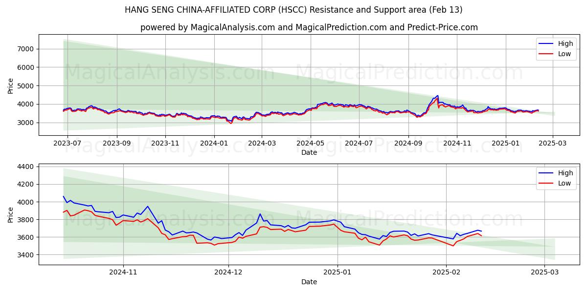  شركة هانغ سينغ التابعة للصين (HSCC) Support and Resistance area (28 Jan) 