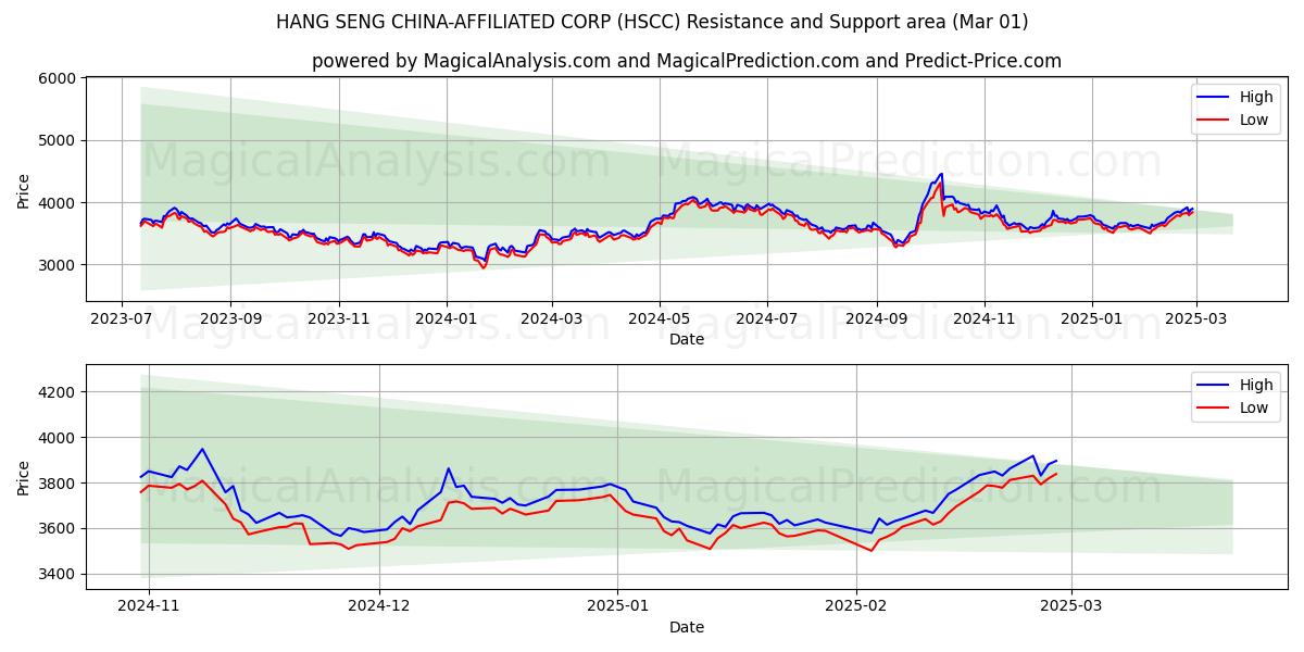  HANG SENG CHINA-AFFILIATED CORP (HSCC) Support and Resistance area (01 Mar) 