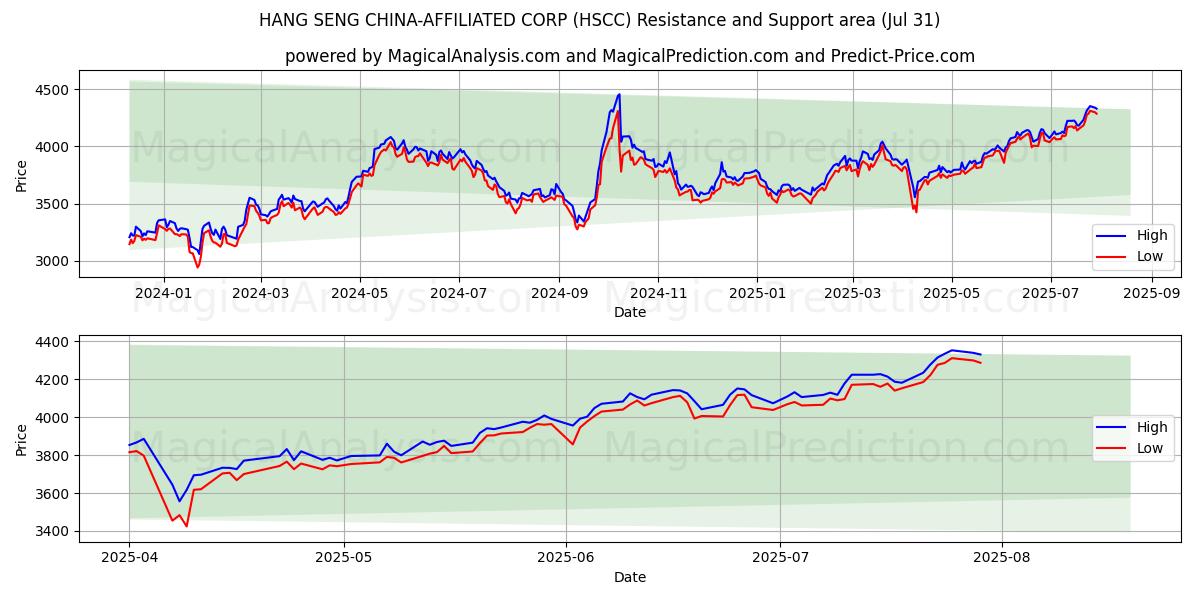  HANG SENG KIINAN SIJOITTAINEN OYJ (HSCC) Support and Resistance area (29 Jul) 