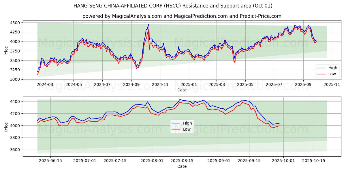  HANG SENG CHINA 계열사 (HSCC) Support and Resistance area (30 Sep) 