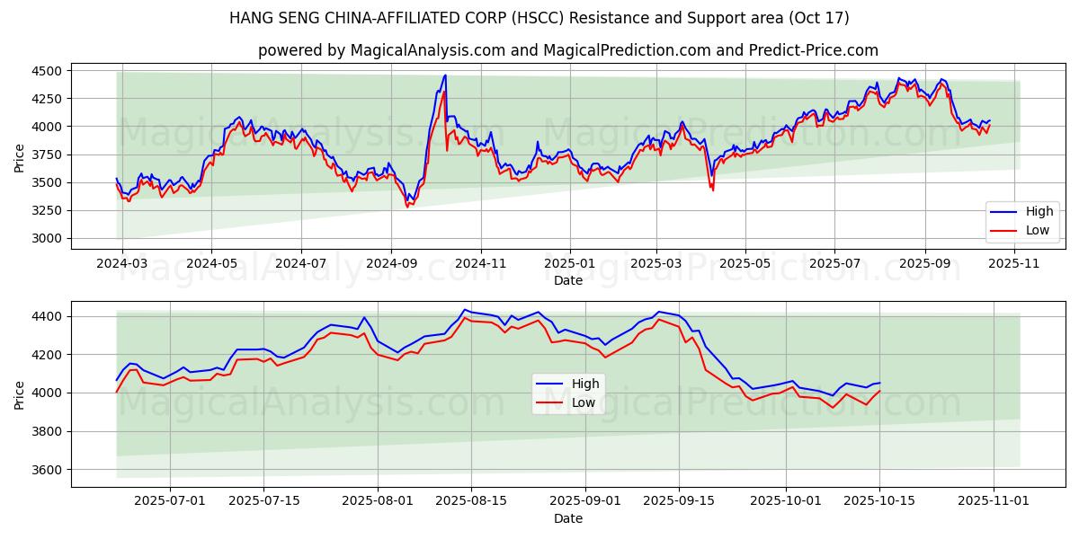 HANG SENG KINA-AFFILIATED CORP (HSCC) Support and Resistance area (16 Oct) HANG SENG KINA-AFFILIATED CORP (HSCC) Support and Resistance area (16 Oct)