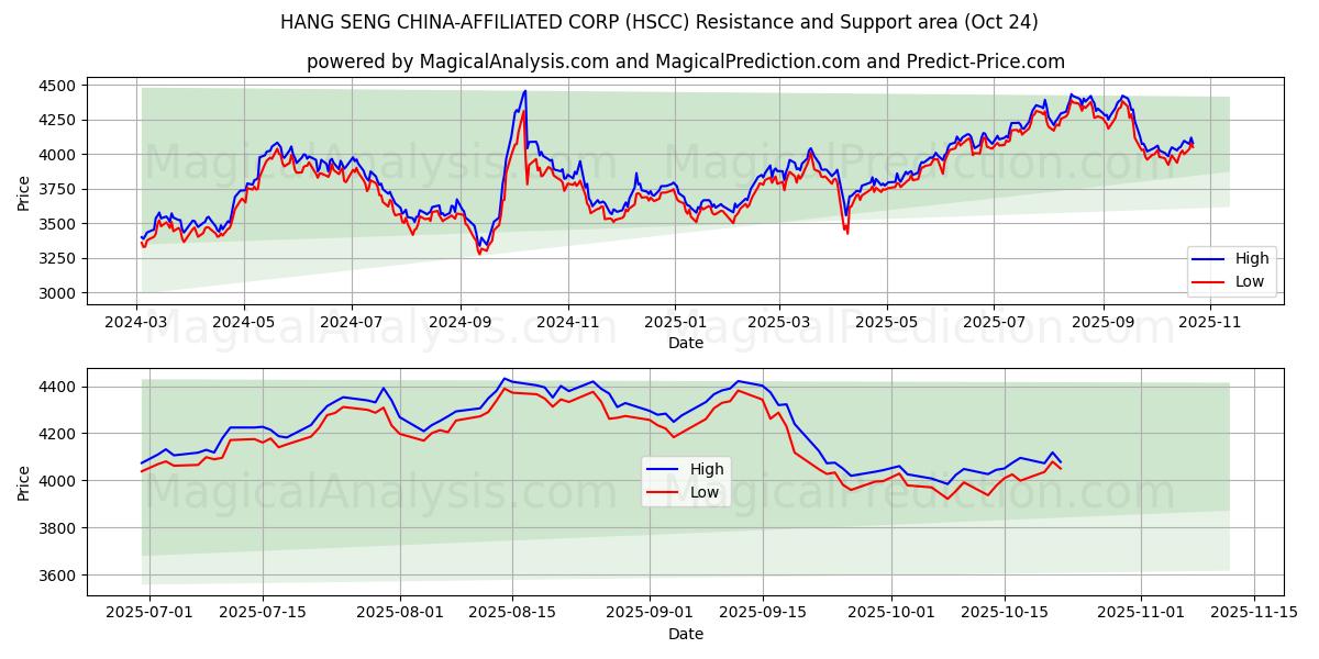 ハンセン中国関連会社 (HSCC) Support and Resistance area (23 Oct)   ハンセン中国関連会社 (HSCC) Support and Resistance area (23 Oct)