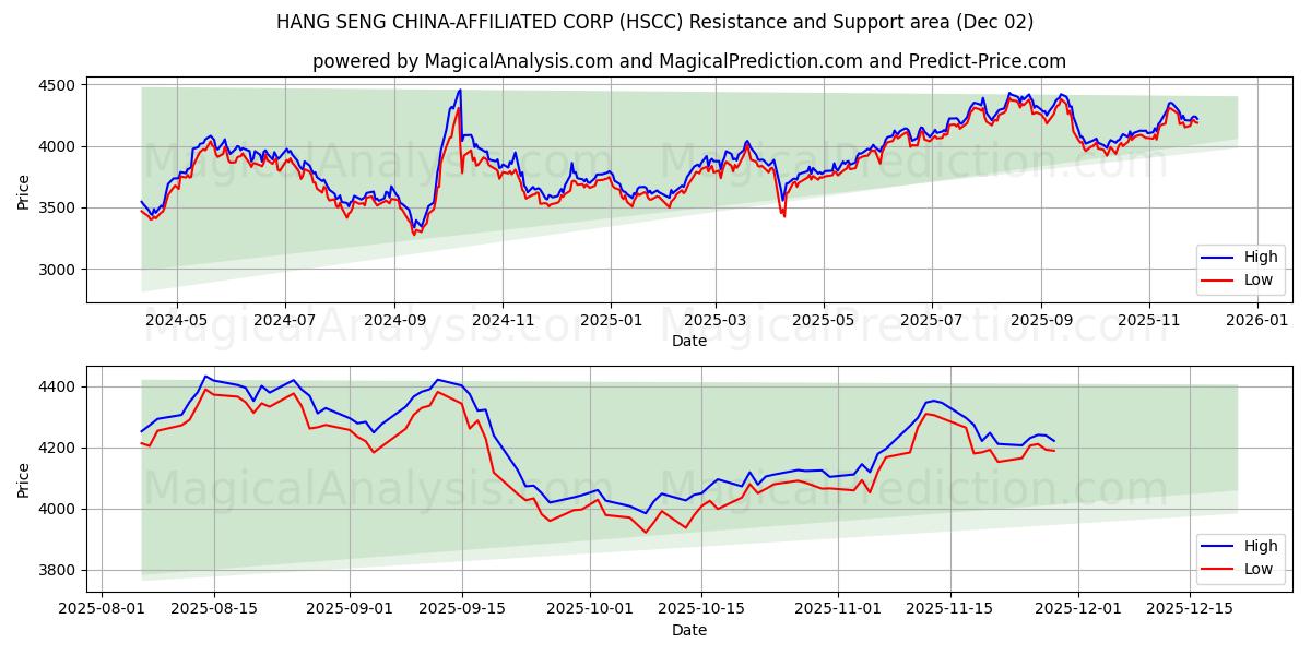  HANG SENG CHINA 계열사 (HSCC) Support and Resistance area (01 Dec) 