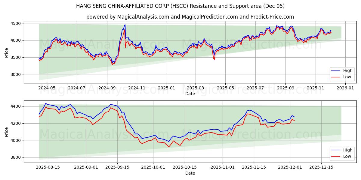  恒生中国附属公司 (HSCC) Support and Resistance area (04 Dec) 