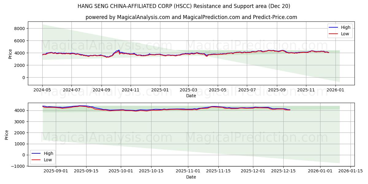  HANG SENG CHINA 계열사 (HSCC) Support and Resistance area (19 Dec) 