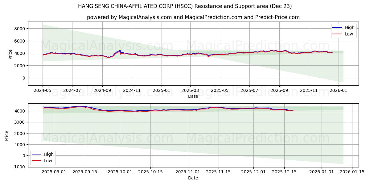  HANG SENG CHINA-AFFILIATED CORP (HSCC) Support and Resistance area (22 Dec) 