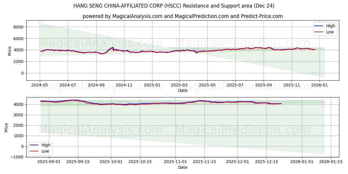  HANG SENG KINA-AFFILIATED CORP (HSCC) Support and Resistance area (23 Dec) 
