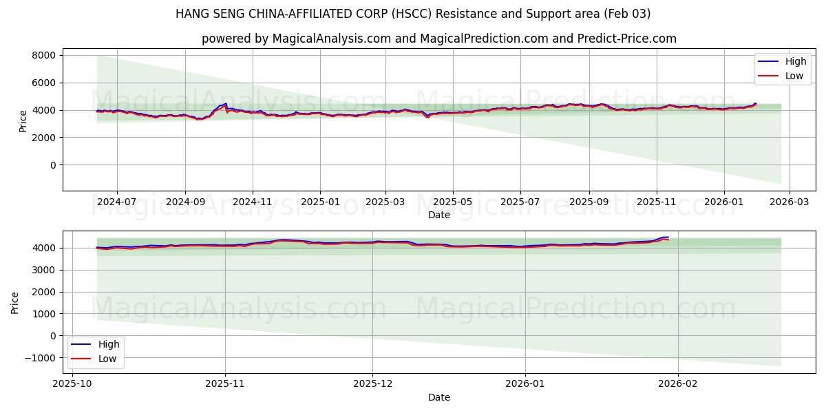  HANG SENG KINA-AFFILIATED CORP (HSCC) Support and Resistance area (02 Feb) 