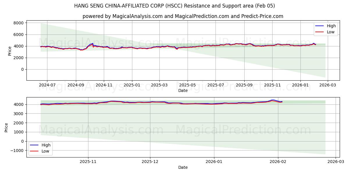  恒生中国附属公司 (HSCC) Support and Resistance area (04 Feb) 