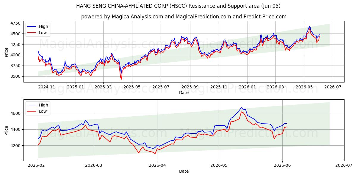  HANG SENG CHINA-AFFILIATED CORP (HSCC) Support and Resistance area (04 Jun) 