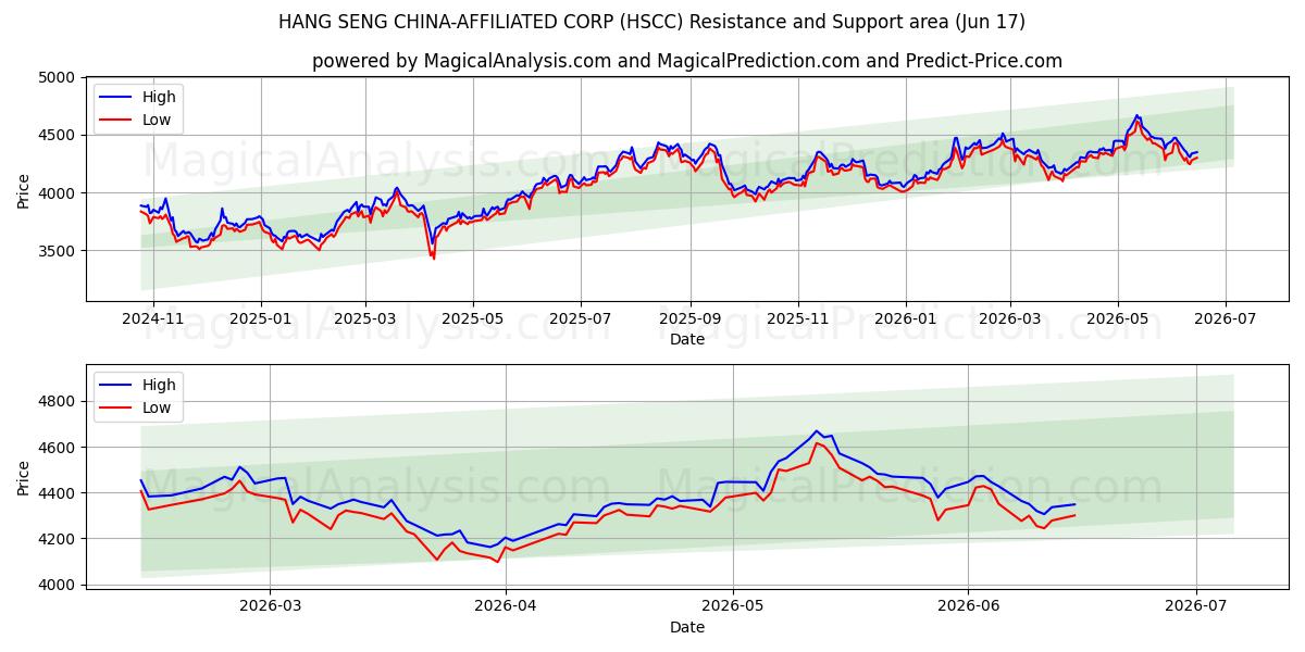  شرکت HANG SENG چین (HSCC) Support and Resistance area (08 Jun) 