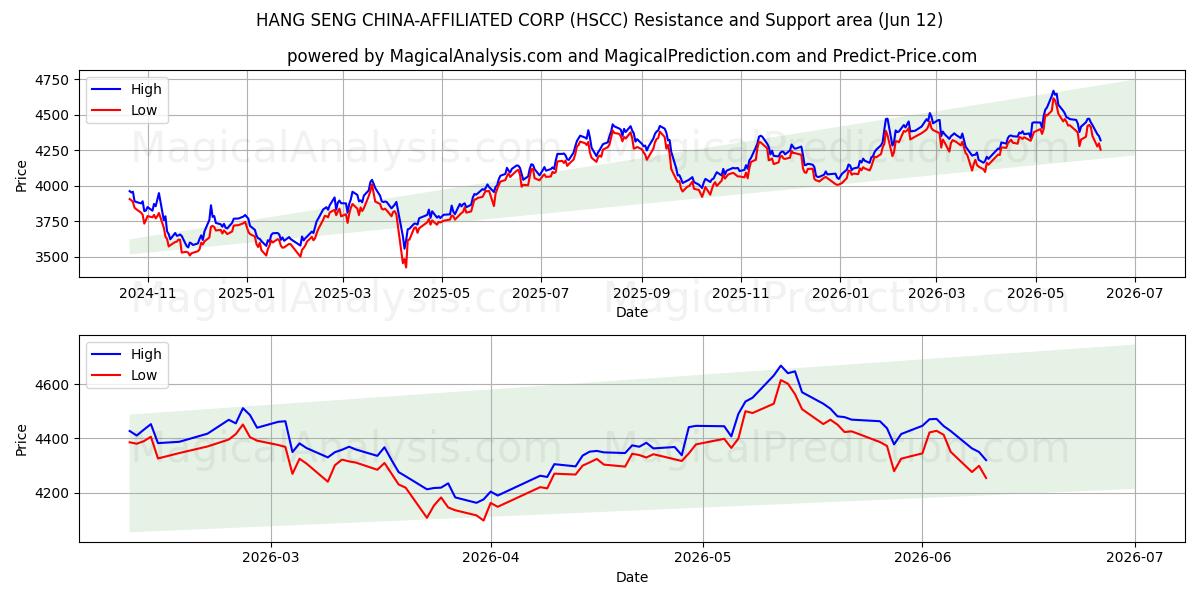  HANG SENG KINA-AFFILIATED CORP (HSCC) Support and Resistance area (11 Jun) 