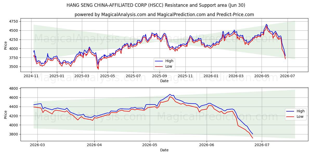  شرکت HANG SENG چین (HSCC) Support and Resistance area (29 Jun) 