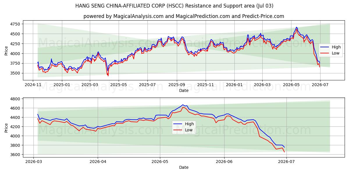  HANG SENG KINA-AFFILIATED CORP (HSCC) Support and Resistance area (02 Jul) 