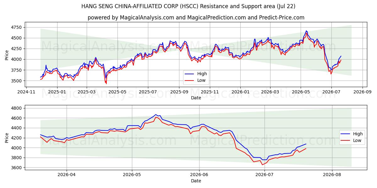  CORP. AFILIADA DE CHINA HANG SENG (HSCC) Support and Resistance area (21 Jul) 
