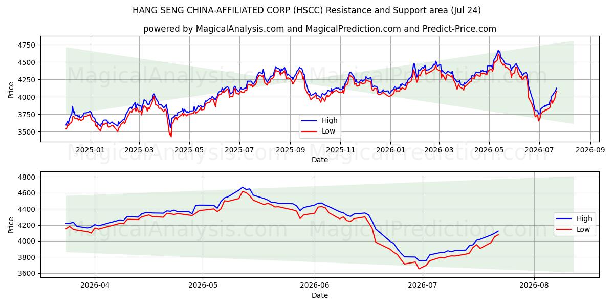  HANG SENG CHINA-AFFILIATED CORP (HSCC) Support and Resistance area (23 Jul) 